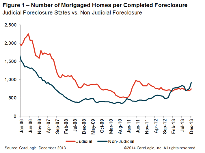 Foreclosures in the U.S. Drop 24 Percent in 2013 WORLD PROPERTY